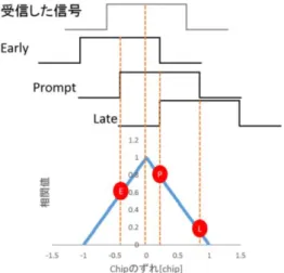 図 2.5  レプリカ信号の発生タイミングが遅い Code Tracking 