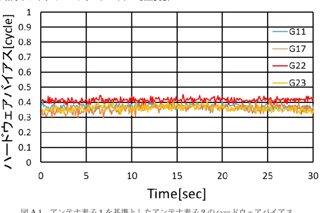 図 A.1  アンテナ素子 1 を基準としたアンテナ素子 2 のハードウェアバイアス 