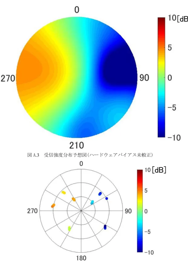 図 A.4  観測された実データ信号強度の変化(ハードウェアバイアス未較正) 