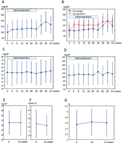 Figure 1. Changes in serum lipids from the start of DAA treatment to 52 weeks after treatment