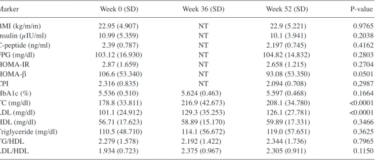 Table  III.  Association  between  relative  microRNA122  at  week 52 and increased lipids.