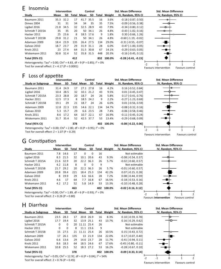 Figure 2.  Meta-analysis for the effect estimate of exercise on physical symptoms in cancer patients.