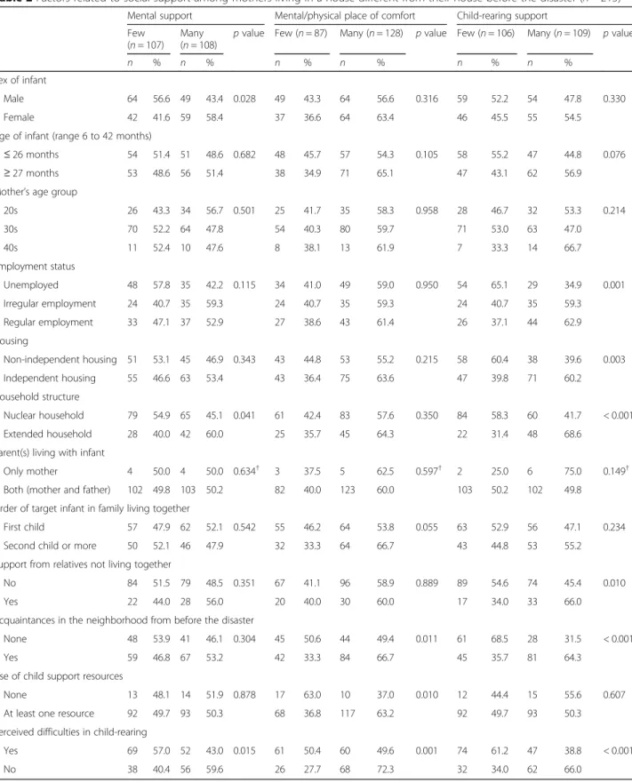 Table 2 Factors related to social support among mothers living in a house different from their house before the disaster ( n = 215) Mental support Mental/physical place of comfort Child-rearing support