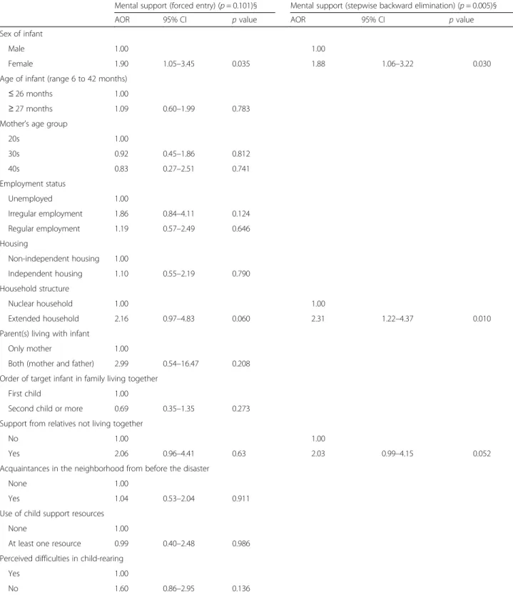 Table 3 Factors related to the obtainment of social support by mental support category ( n = 215)
