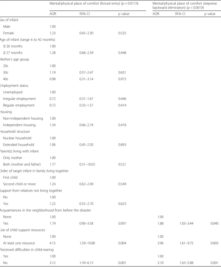 Table 4 Factors related to obtainment of social support by mental/physical place of comfort category ( n = 215)