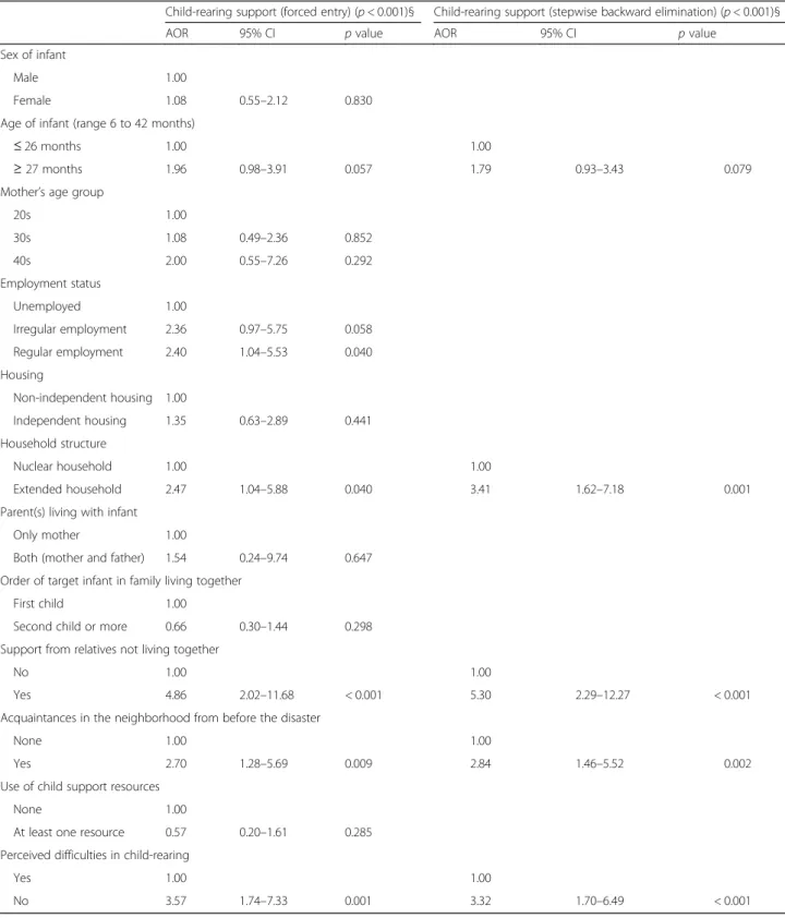 Table 5 Factors related to the obtainment of social support by child-rearing support category ( n = 215)