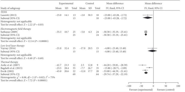 Figure 2: The mean difference and 95% CI of pain relief as measured using a VAS in 6 of the 11 studies for the physical-agent modalities: