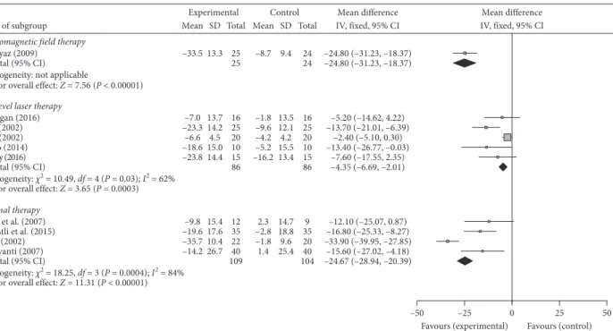 Figure 4: The mean difference and 95% CI values on the FIQ for the physical-agent modalities.