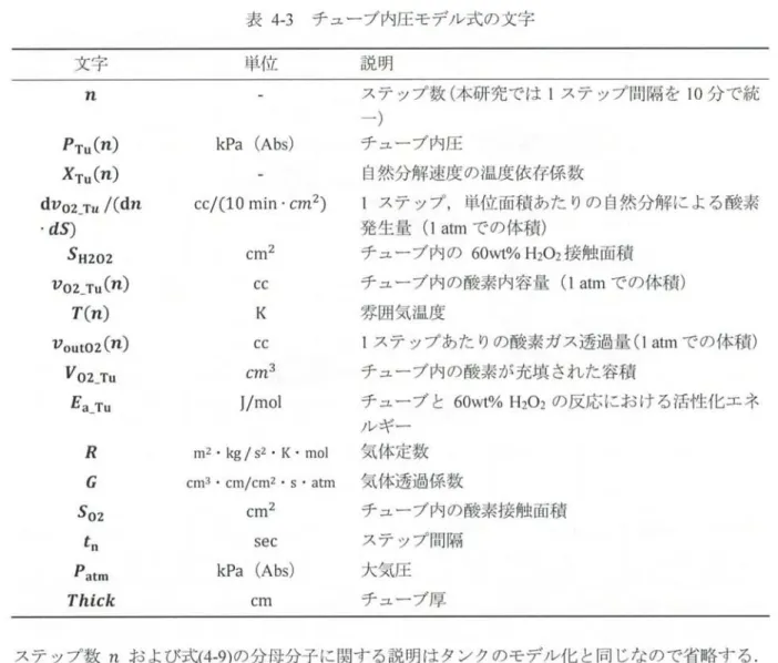 表 牛3チ ュー ブ 内圧 モ デ ル 式 の 文 字 文字 単位 説明 π PTu(η) XTu(η) dVo2Tu/(dη ・d5) ∫H202 り02Tu(皿) Tω り。utO2(π) yOZTu EaTu R G SO2 tn Patm Thick kPa(Abs)cc/(10min・cm2)cm2ccKCCc飢3J/molM2・kg/s2・K・molcmヨ・cm/cm2・S・atmcm2seckPa(Abs)cm ス テ ップ数(本 研 究 で は1ス テ ップ 間 隔 を10分 で 統一)チ 