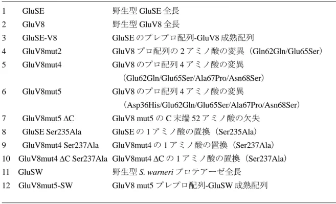 Table 1.   大腸菌発現分子の性質 
