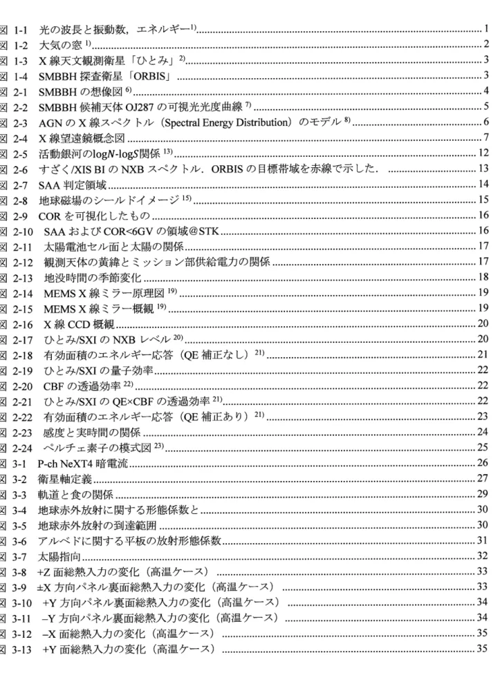 図 目次 の縦 灘 難 醐欝 職 鱗螂 欝 難 繁 藩 嚇懲HロB図四ηお餌%%卿銘"⁝⁝川"螂川節獅卸螂"㎜刎㎜泌剛Mη鈴舛%%卸銘卸鋤知 躍 猫図図図図図図図図図図図図図図図図図図図図図図図図図図図図図図図図図図図図図図図図図 光 波 長 と振 動 数,エ ネ ル ギ ー1)観 測 衛 星「ひ と み 」2)査 衛 星「ORBIS」想 像 図6)補 天 体OJ287の 可 視 光 光 度 曲線7)AGNのX線 ス ペ ク トル(SpectralEnergyDistribution