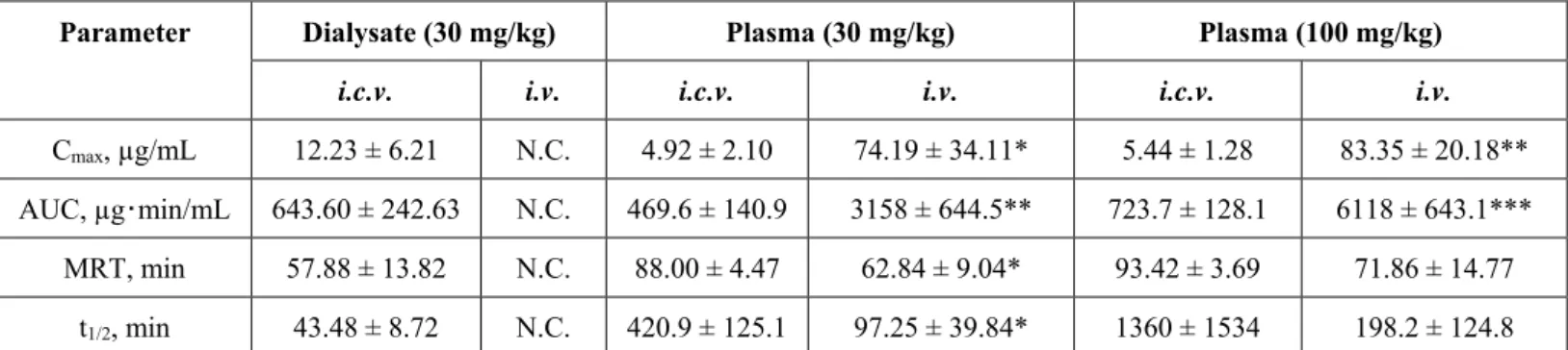 Table 1 Pharmacokinetic parameters in dialysates from the mouse brain and mouse  plasma after intracerebroventricular (i.c.v.) and intravenous (i.v.) administration of  vancomycin (VCM) (30 or 100 mg/kg)