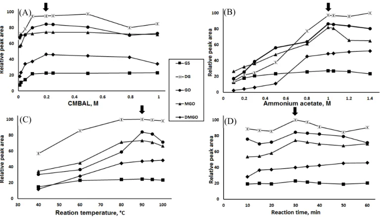 Fig. 5. Factor affecting the derivatization reaction of α-DCs with CMBAL and  ammonium acetate; (A) CMBAL concentration, (B) ammonium acetate concentration, 