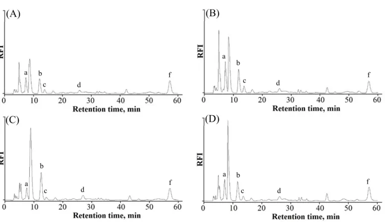 Fig. 6. Chromatograms of serum samples of (A) healthy volunteer, (B) diabetic  patient, (C) cardiac disorder patient, and (D) rheumatic patient, where peaks (a, b, c, 