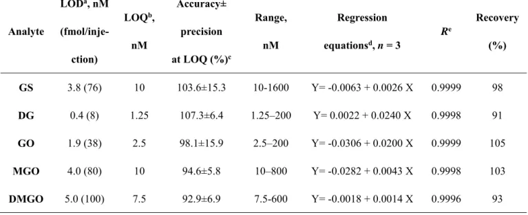 Table  1:  Sensitivity,  linearity  and  recovery  data  for  the  studied  α-DCs  in  serum  Analyte  LOD a , nM  (fmol/inje-ction)  LOQ b , nM  Accuracy± precision at LOQ (%) c Range, nM  Regression   equationsd , n = 3  R e Recovery (%)  GS  3.8 (76)  1