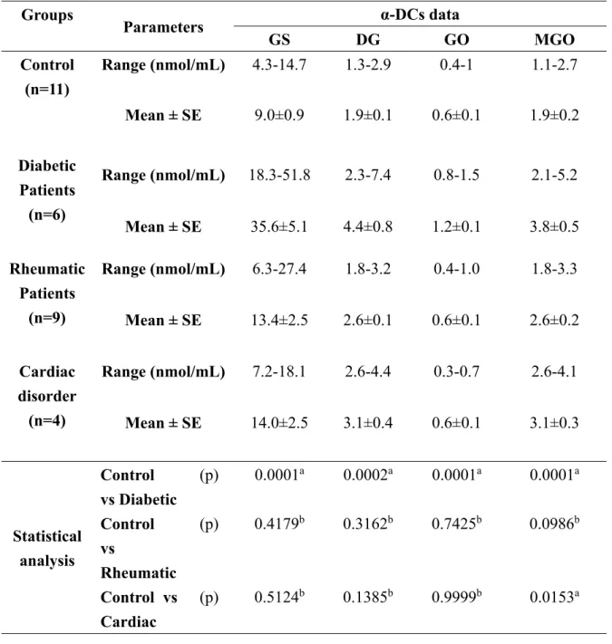 Table 3: Data of the levels of α-DCs in serum of healthy and diseased subjects and their  statistical analysis    Groups  Parameters  α-DCs data  GS  DG  GO  MGO  Control  (n=11)  Range (nmol/mL) 4.3-14.7  1.3-2.9  0.4-1  1.1-2.7  Mean ± SE  9.0±0.9  1.9±0
