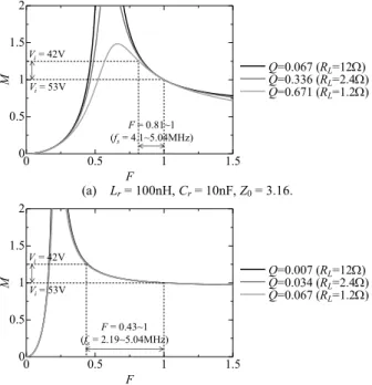 Fig. 2.    The static characteristics of LLC resonant DC-DC converter  with the conventional PFM control method