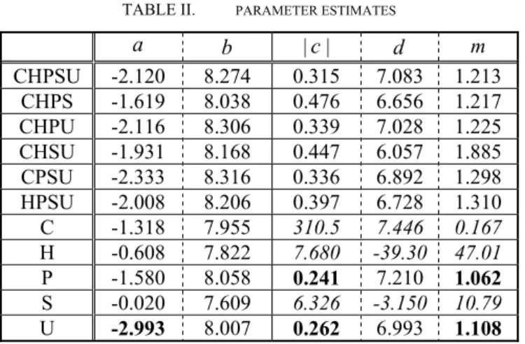 Fig. 2. Nonlinear regression results for C (left) and U (right) 