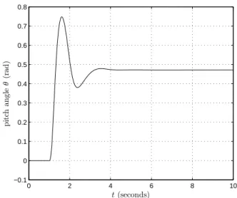 Fig. 12. Closed Loop Response to 5ms 2 Lateral Acceleration Disturbance