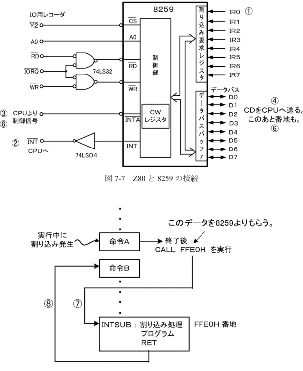図 7-7 に Z80 と 8259 の接続例を示す。マイコンの外部で作られた割り込み要求の信号が 8259 の IR0 ピンに入力されるとする。8259 にはコントロールワード(CW)レジスタがあり， CPU に実行して欲しい割り込み処理プログラムが置かれているメモリの先頭番地を予め設 定しておく。この初期設定が終わった後で，EI 命令をどこかで実行して，Z80 が割り込み 受け付け可能な状態にする。EI 命令を実行していないと CPU は割り込みを受け付けない。 制 御 部 ＣＷ レジスタ 割り込み要求