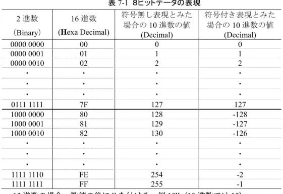 表 7-1  ８ビットデータの表現  2 進数  （Binary）  16 進数  (Hexa Decimal) 符号無し表現とみた場合の10進数の値  (Decimal)  符号付き表現とみた 場合の10進数の値 (Decimal)  0000 0000  00  0  0  0000 0001  01  1  1  0000 0010  02  2  2  ・  ・  ・  ・  ・  ・  ・  ・  ・  ・  ・  ・  0111 1111  7F  127  127  1000 0000  80