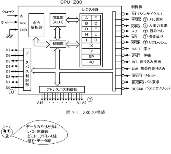 図 7-1 に Z80 の構成を示す（文献(4)）。これは他の LSI(Large Scale Integration：大規模集 積 回 路 ) に つ い て も 言 え る こ と で あ る が ， Z80 は 5V 単 一 電 源 で 動 作 し ， TTL(transistor-transistor logic)コンパチブルである。図で○Ｔ と記入されている端子は，“H”レ ベル(5V)と“L”レベル(0V)の他に線が切れた“高インピーダンス”状態を持つものでトライ ステートと呼ばれる。ピンの矢印