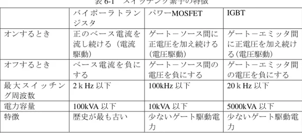 表 6-1  スイッチング素子の特徴  バ イポ ーラト ラン ジスタ  パワーMOSFET  IGBT  オンするとき  正 のベ ース電 流を 流し続ける（電流  駆動）  ゲート－ソース間に正電圧を加え続ける(電圧駆動)  ゲート－エミッタ間に正電圧を加え続ける(電圧駆動)  オフするとき  ベ ース 電流を 負に する  ゲート－ソース間の電圧を負にする  ゲート－エミッタ間の電圧を負にする  最 大 ス イ ッ チ ン グ周波数  2ｋHz 以下 100kHz 以下 20ｋHz 以下 