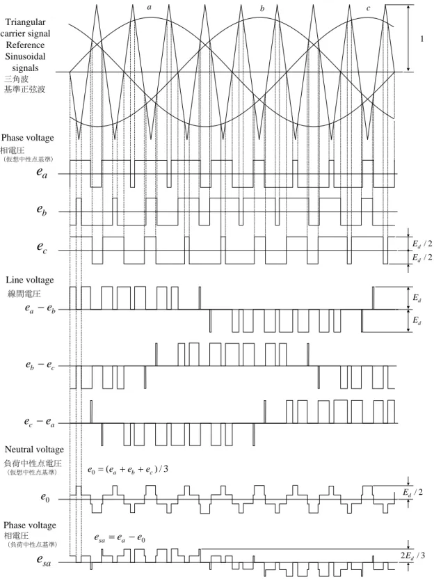 図 7-9  PWM 制御時の波形(pulse width modulation waveforms) 