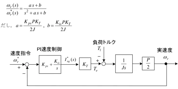 図 8-6 に電流制御とベクトル制御が理想的とした場合のシステムのブロック図を示す。負荷 トルクを 0 と考えた場合の閉ループ伝達関数は次式で与えられる。  * 2( ) ( )r r s a s bssa s b ただし， , 2 2psTis TK PKK PKabJJ * ( ) I sq s is psK K s K T 1 JsTl T e*r 2 P  r 図 8-6  速度制御系のブロック図（電流制御とベクトル制御が理想的）  ○  DSP 制御システム