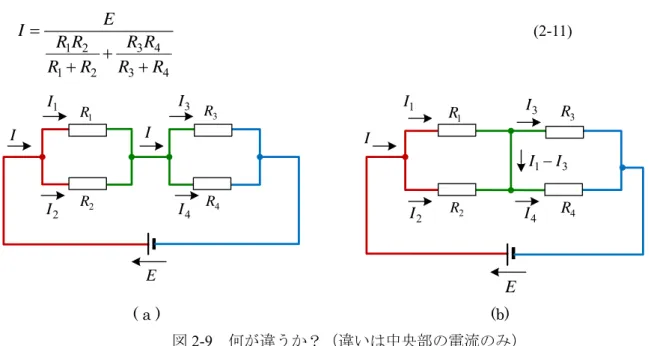図 2-8 の回路の電圧，電流を求めよう。短絡すると，両端の電圧が 0 となり，図の V 1  0 となる。 すると，オームの法則より， I 3  V 1 / 2 0 である。キルヒホッフの第一法則より， I 1  I 2 とな る。 1 にかかる電圧は，15V となり， I 1  I 2  15 /1 15A である。      図 2-9 の(a)と(b)で，流れる電流に何か違いがあるだろうか？違いは中央の部分の接続のみで ある。線で結ばれているところは同電位であり，そこがどんな形であっ