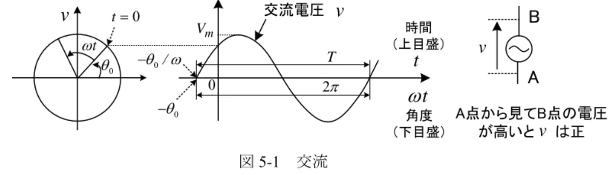 図 5-1 の正弦波の交流電圧(alternating voltage, AC voltage) v を式で書くと，   
