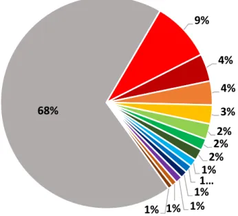 Figure 3. Responses to Additional Important or Lifestyle Relevant Factors (6,890 responses)  After no additional factors and factors already covered – an aging, shrinking population was selected  as the most important lifestyle relevant factor, accounting 