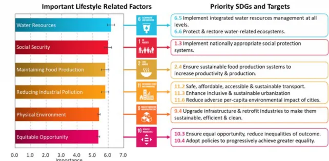 Figure 4. Essential Lifestyle Related Factors (Std. Dev. shown), Priority SDGs and Targets in Japan  It is not surprising that social security is of primary concern within the economy, nor that it is most  strongly supported by older households