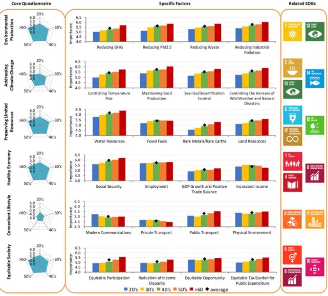Figure 2. Lifestyle Factor Importance by Generation and SDG Overlap (n=6,634) 