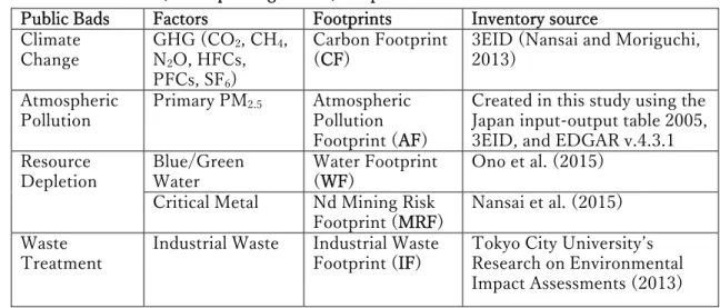 Table 1 outlines the public bads, specific factors, and footprints analyzed within this study