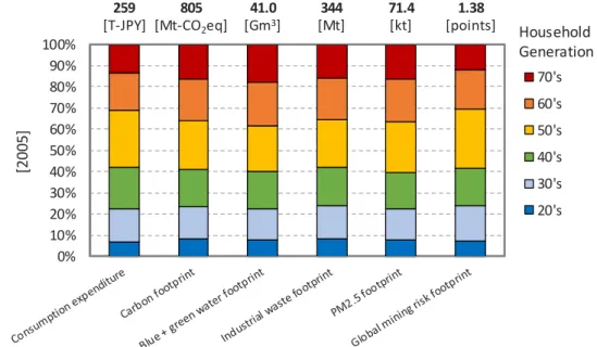 Figure 2. Scheme of the environmental footprints associated with household consumption  responsible for public bads analyzed in this study in 2005 