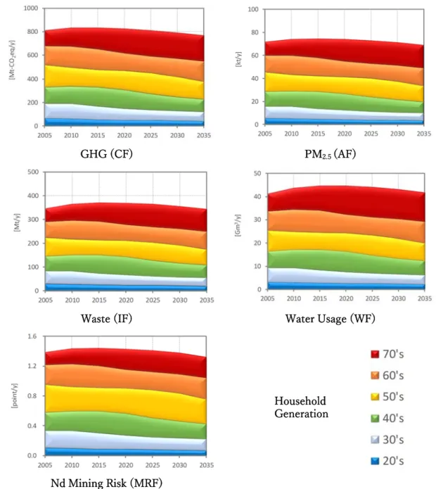 Figure 3. Footprints by household generation 2005-2035 443 
