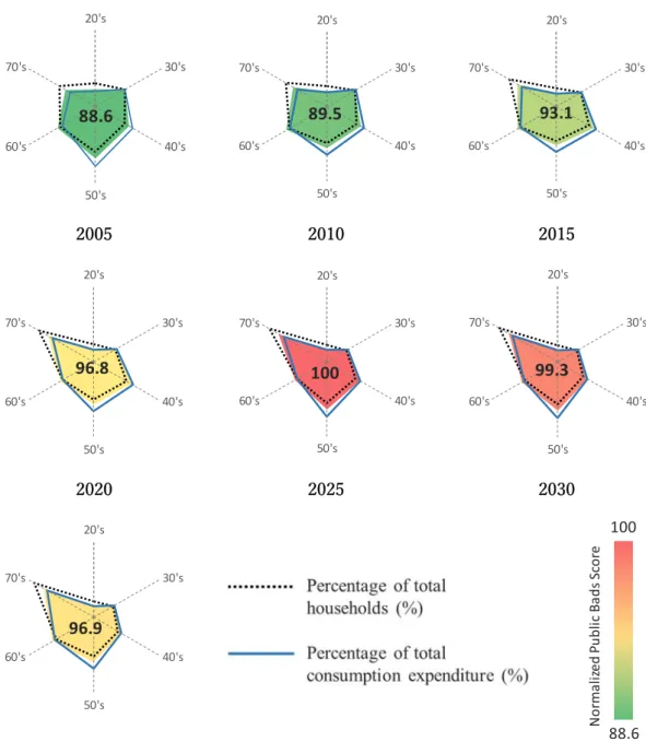 Figure 4. Public Bads Score, Household and Consumption Distribution. 