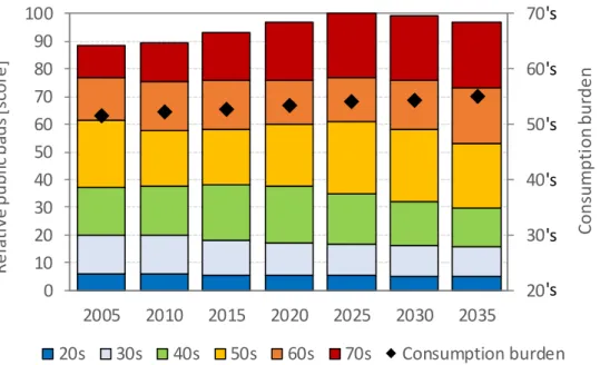 Figure 5. In this way it is possible to visualize the amount of public bads originating from each 478 