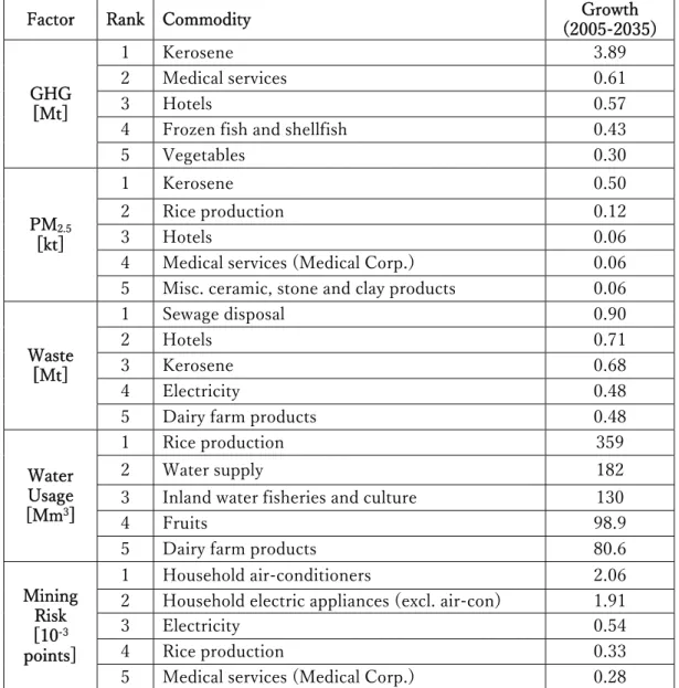 Table  2.  Top  five  growth  commodities  between  2005  and  2035  for  each  household 531 