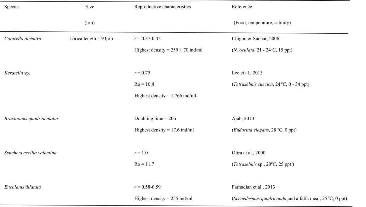 Table 2.  Characteristics of rotifer species with potentials for use in larviculture 