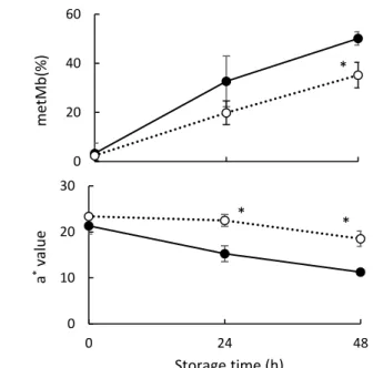 Fig. 4 0204060 0 24 48metMb(%)*0102030024 48a*valueStorage time (h)**