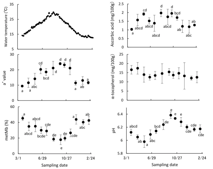 Fig. 551525353/1 6/29 10/27 2/24Watertemperature (℃)01020303月1日6月29日10月27日 2月24日a*valueaaabccdbcddd d da aba02040603/16/2910/272/24metMb (%)Sampling dateaabcdabcdbcdecdedeedecdeaabcab 00.511.522.5 3月1日 6月29日 10月27日 2月24日Ascorbicacid (mg/100g）aabcdcdabcdabc
