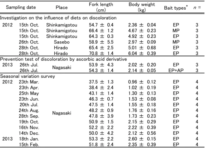 Table 1 Data on cultured yellowtail used in the experiment
