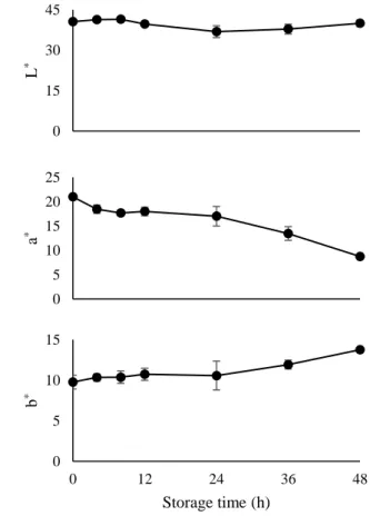 Fig. 2 0 153045 0 12 24 36 48L*Storage time (h)0510152025012243648a*Storage time (h)051015012243648b*Storage time (h)