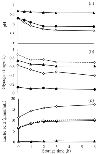 Fig. 4 55.566.57 0 6pH経過時間(a)00.20.40.60.810 6Glycogen (mg/mL)Storage time (h)(b)051015200123456Lactic acid（μmol/mL）Storage time (h)(c)