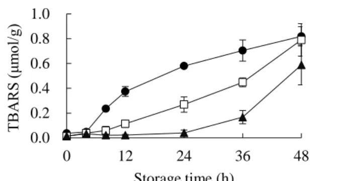 Fig. 6 0.00.20.40.60.81.0 0 12 24 36 48TBARS (μmol/g)Storage time (h)