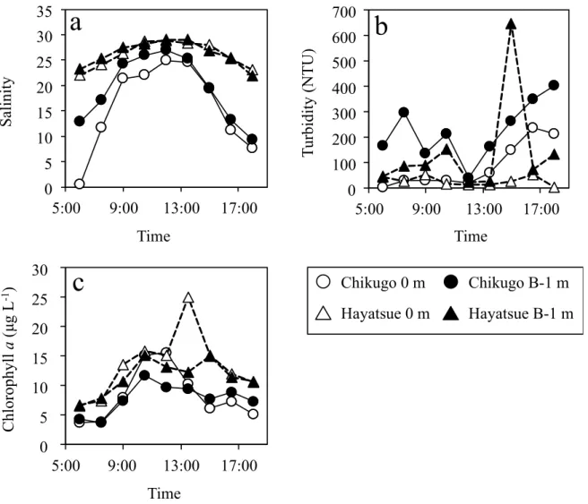 Figure 3. Variations in the (a) salinity, (b) turbidity, and (c) chlorophyll a concentration during the  sampling period