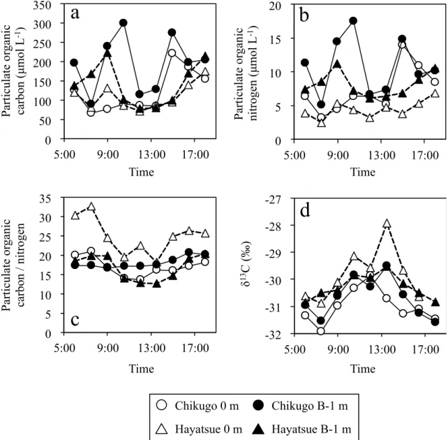 Figure 4. Variations in the (a) particulate organic carbon (POC) concentration, (b) particulate organic  nitrogen (PON) concentration, (c) POC/PON, and (d)  δ 13 C values of POC during the sampling  period