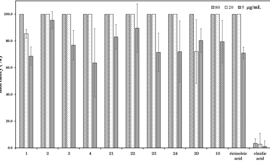 Fig. 2. Algicidal activity [mortality (%)] of compound 1~4 and its related compounds at concentrations of 80, 20 and 5  μ g/mL for 24 h against C